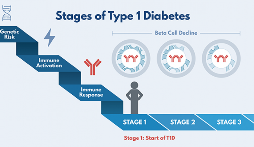 type 1 diabetes research cukorbetegség és a zsír